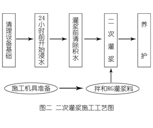 宜兴灌浆料施工工艺—文字完整版